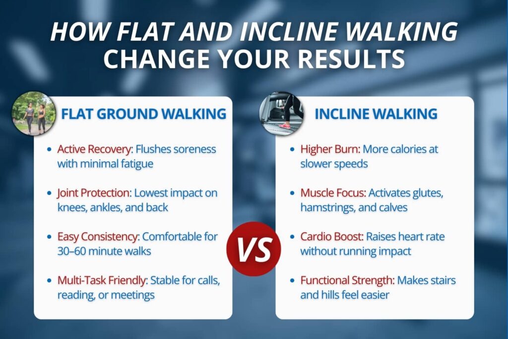 Graphic comparing flat walking and incline walking, showing recovery benefits versus calorie burn and strength gains.