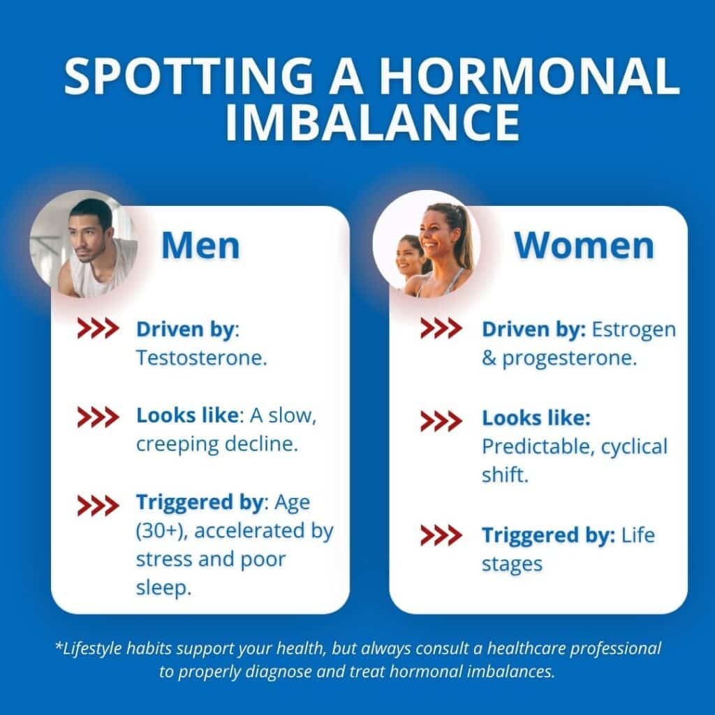 Infographic titled "Spotting a Hormonal Imbalance" comparing men's testosterone-driven gradual decline with women's estrogen/progesterone-driven cyclical shifts, accompanied by a medical disclaimer at the bottom.